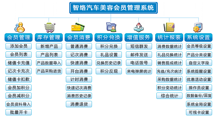 智絡(luò)汽車(chē)美容會(huì)員管理系統(tǒng)