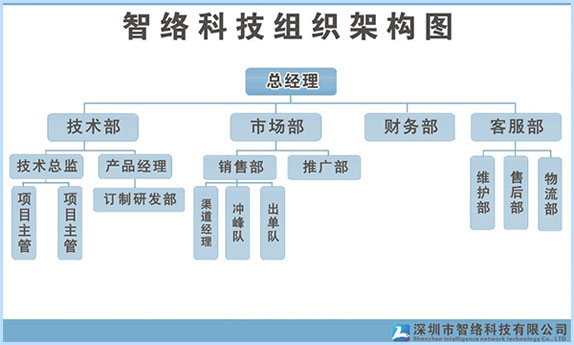 組織架構(gòu)