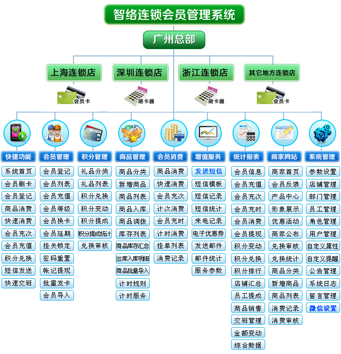 智絡連鎖會員管理系統(tǒng)