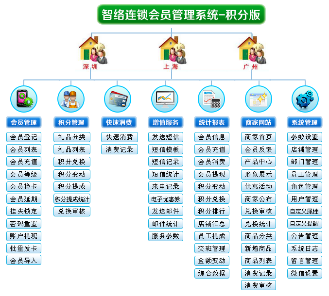 智絡(luò)連鎖會員管理系統(tǒng)-積分版