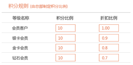 積分模式