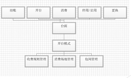 開臺模式功能