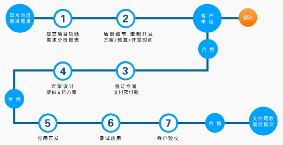 單純線上會(huì)員管理系統(tǒng)存在的弊端