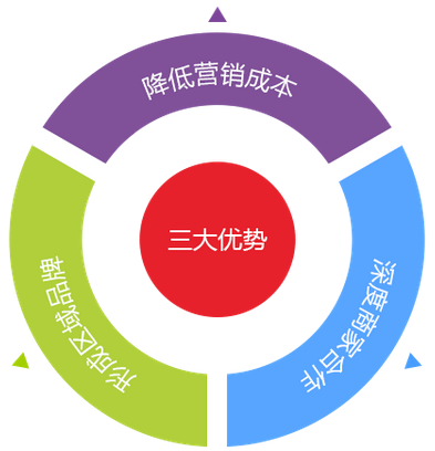 運(yùn)行商家聯(lián)盟管理系統(tǒng)的三大優(yōu)勢